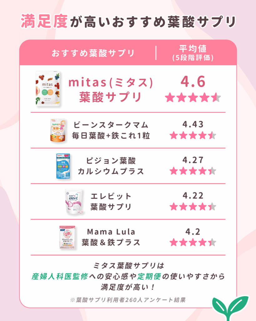 満足度が高いおすすめ葉酸サプリを比較