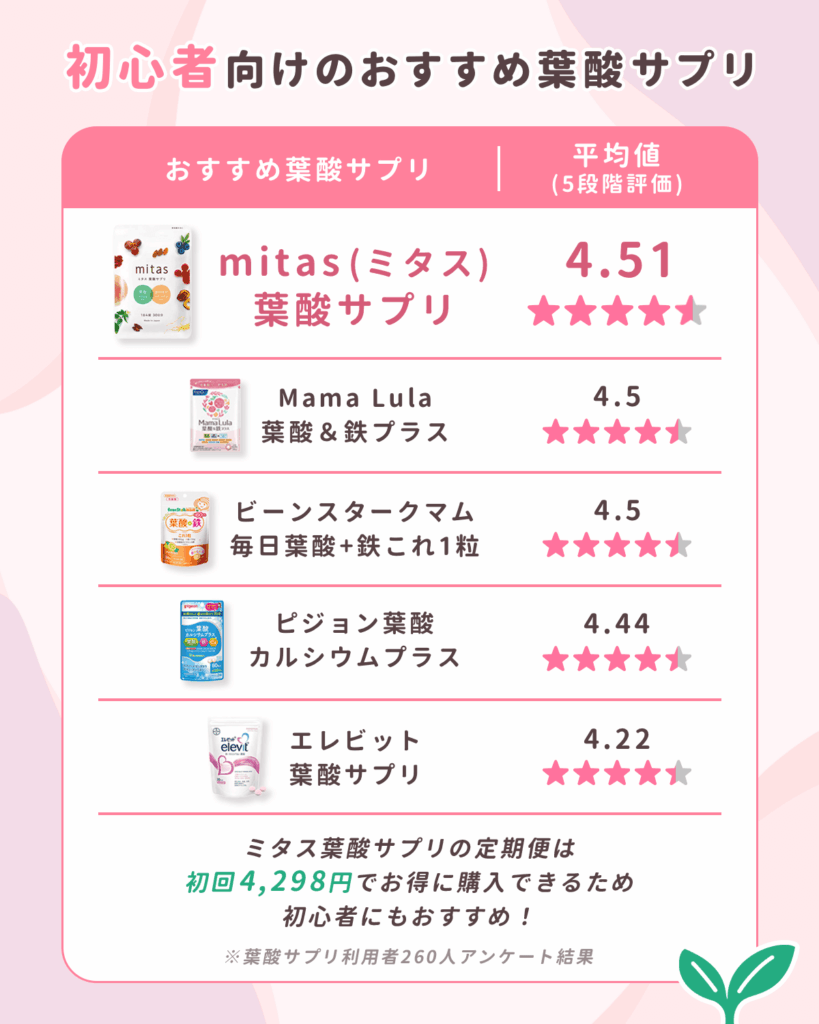 初心者向けのおすすめ葉酸サプリを比較