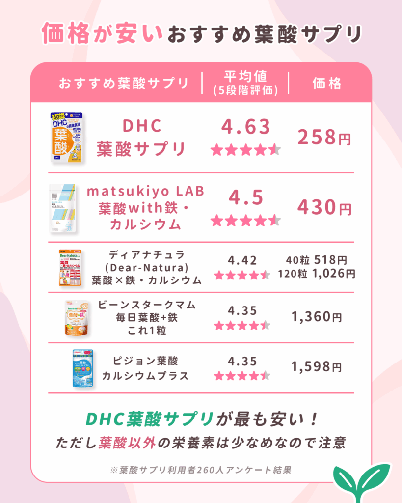 価格が安いおすすめ葉酸サプリを比較